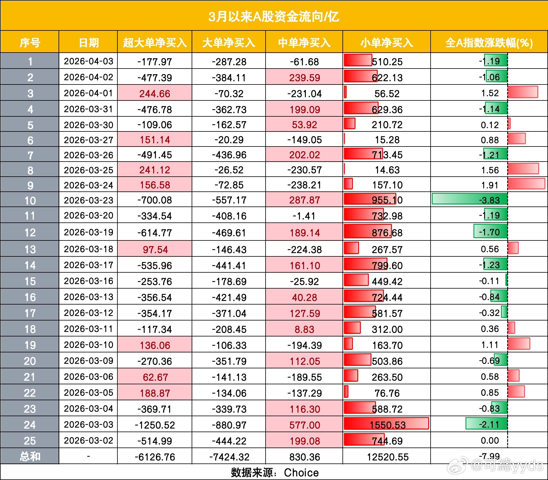 真真可怕😱中国散户接盘了1.25万亿！①3月以来，A股受外围扰动大幅回调，散户
