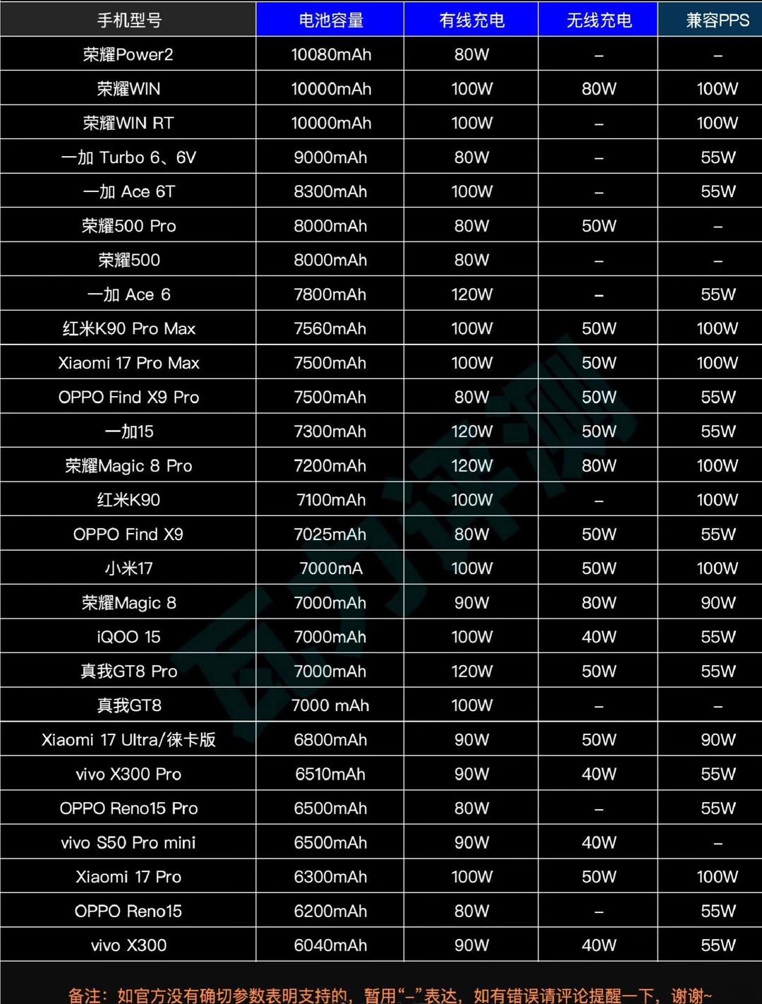 2026年手机电池排行，有需要的可以收藏保存
1、荣耀Power2，10080m