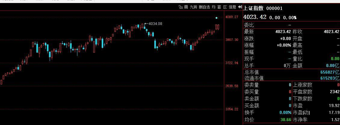 量价齐升，A股牛市新高见！

昨天放量5000亿，量价齐升；
为什么大幅放量，因