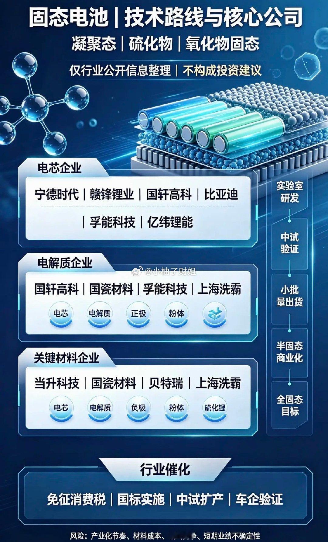 固态电池｜具备重要技术/产业化进展 10家核心公司：1. 宁德时代｜凝聚态+硫化