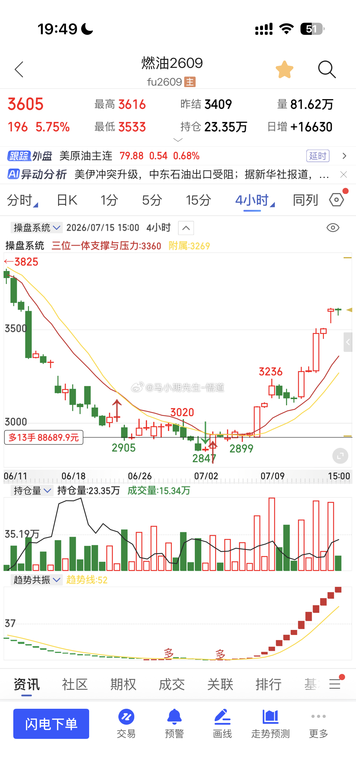 原油系的燃油682点从7.2号入多还在加速达三位一体周量的3600冗余处：黄线见