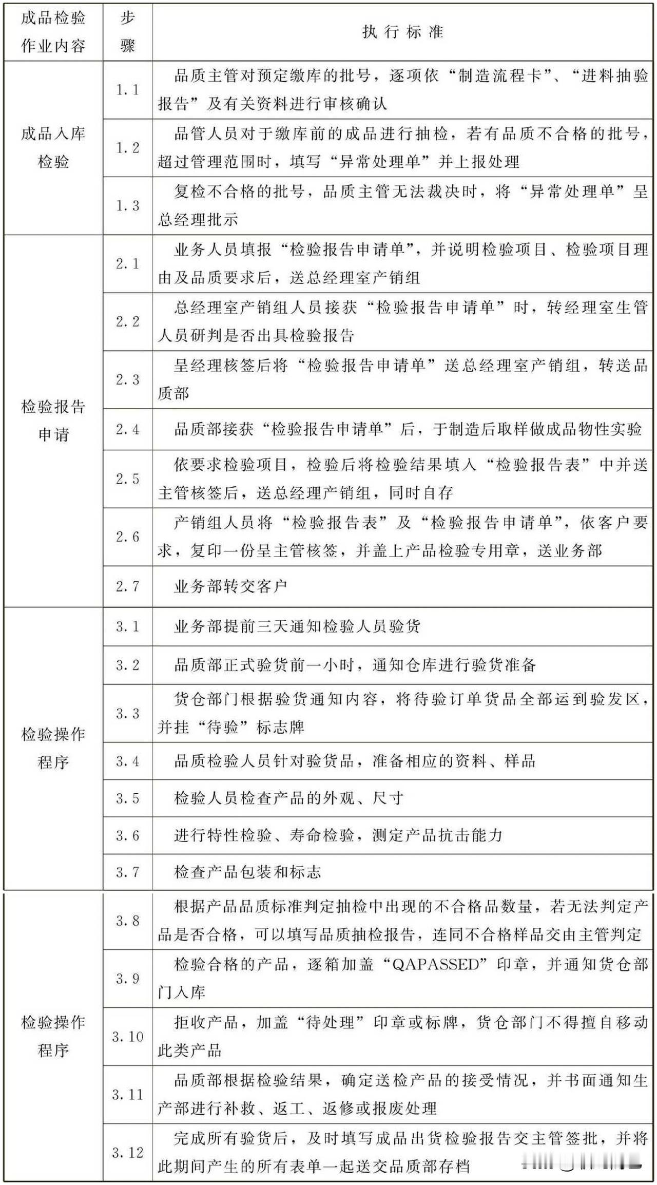 成品检验作业标准