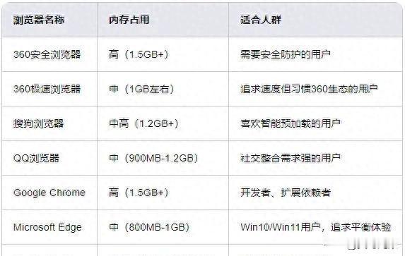 大浏览器终极对决：360、搜狗、QQ、谷歌、Edge、火狐谁更强
QQ浏览器能自