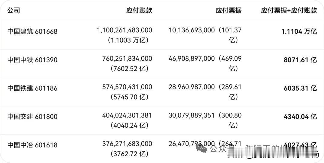 中建的应付账款超万亿？中铁、中交又是多少…