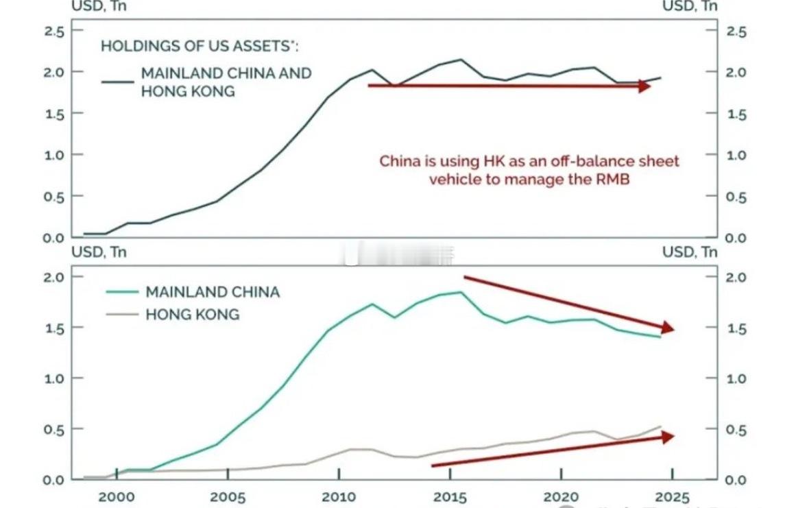 尽管中国内地报告的美元资产持仓在近十年里呈显著下降趋势，但香港持仓的同步攀升使得