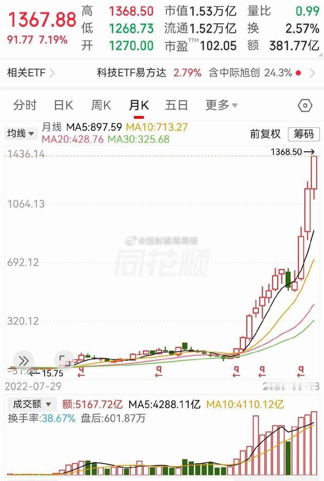 科创板块能涨这么猛，这个票是功不可没了吧！过去一年的时间里，走势都在持续拉升，从