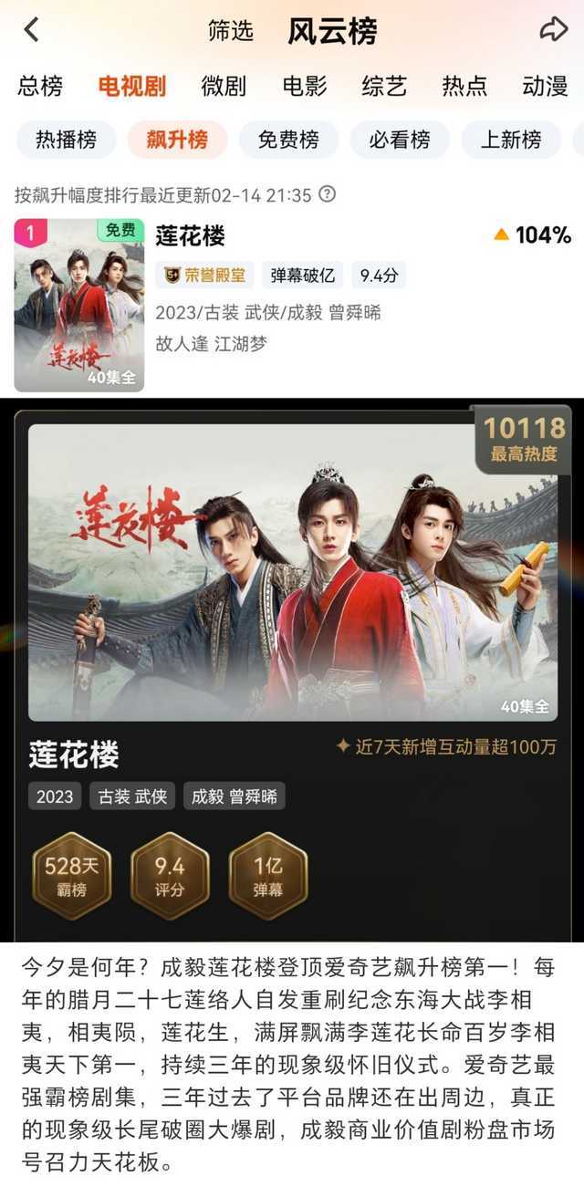 还得是成毅！！！爱奇艺最强霸榜剧集，成毅莲花楼再度登顶电视剧飙升榜第一！三年了长