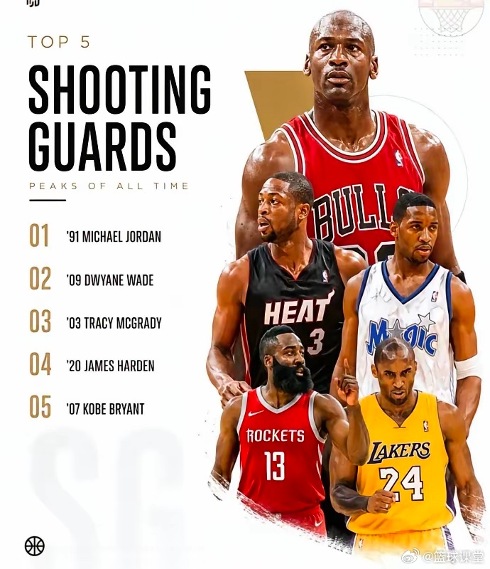 美国媒体排得分后卫个人最佳赛季top5：第一位：91年乔丹第二位：09年韦德第三