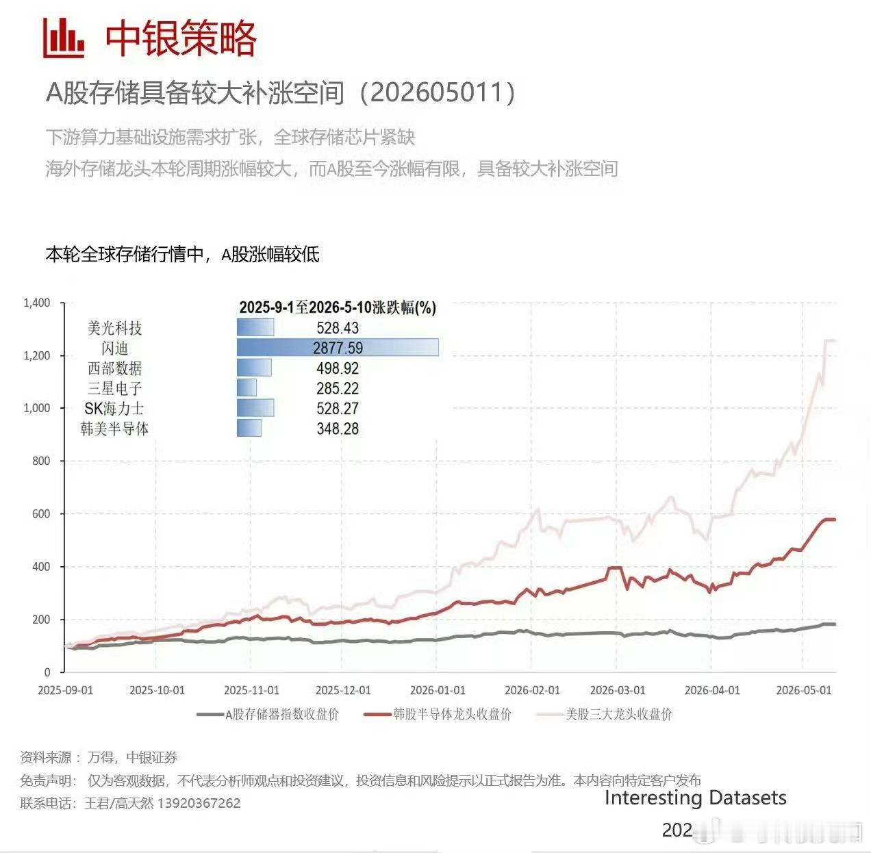 中银证券：A股存储具备较大补涨空间！现在A股存储和国外存储是一个东西吗？长鑫、长
