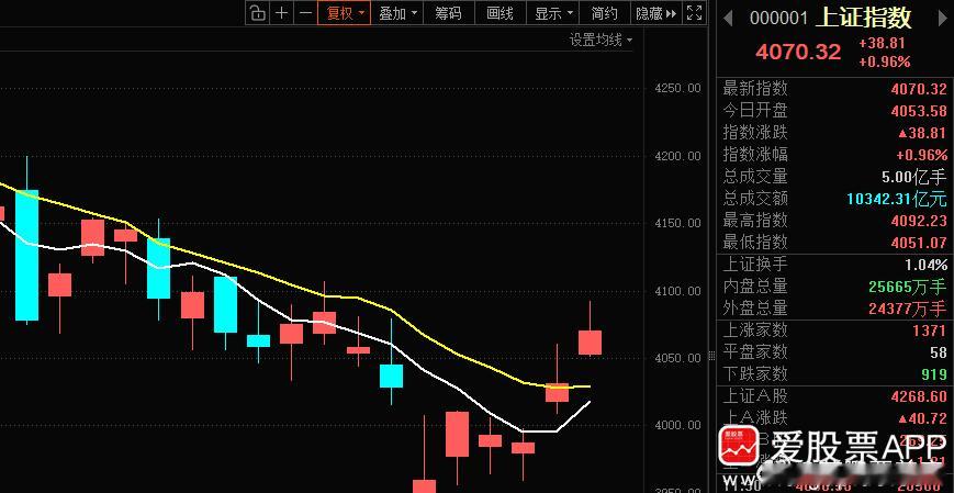 盘中提示指数目前是突破了下降通道，但5日线和10日线目前还没有金叉，要等指数金叉