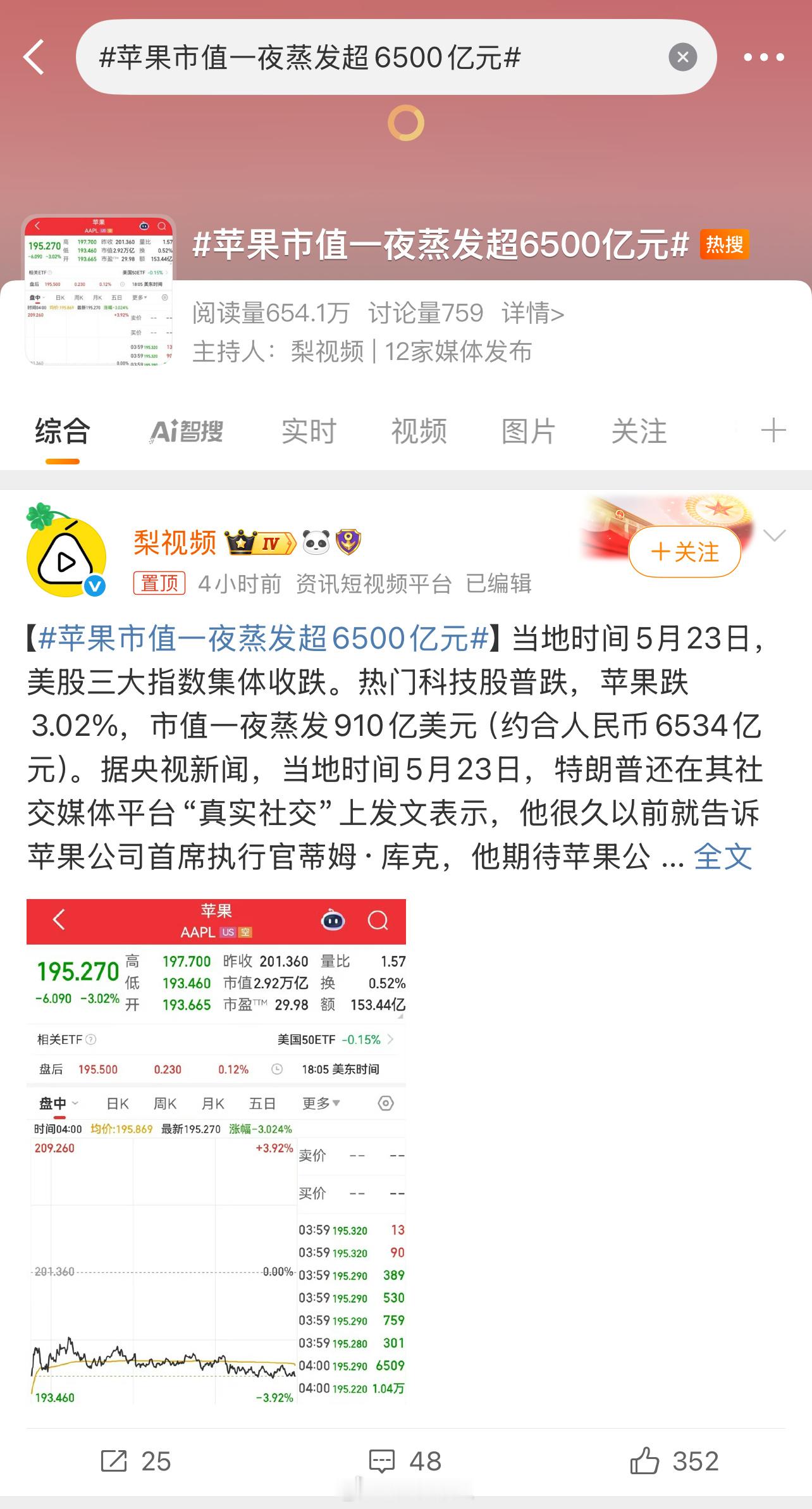 苹果市值一夜蒸发超6500亿元苹果跌3.02%，市值一夜蒸发910亿美元（约合人