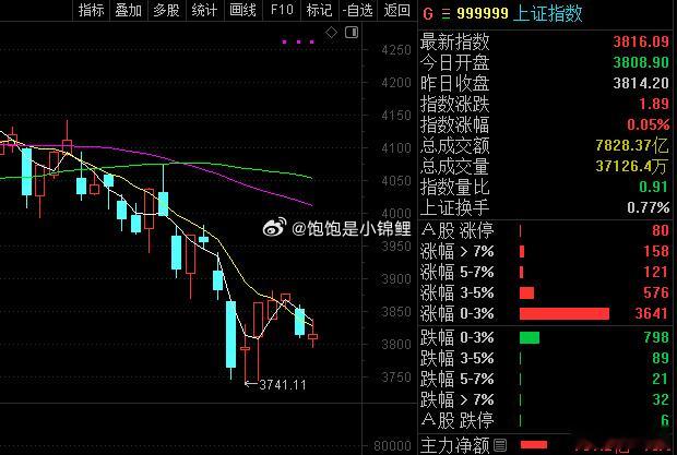 一定要多看我的博文，每天的走势我都会给大家说清楚的！ 
