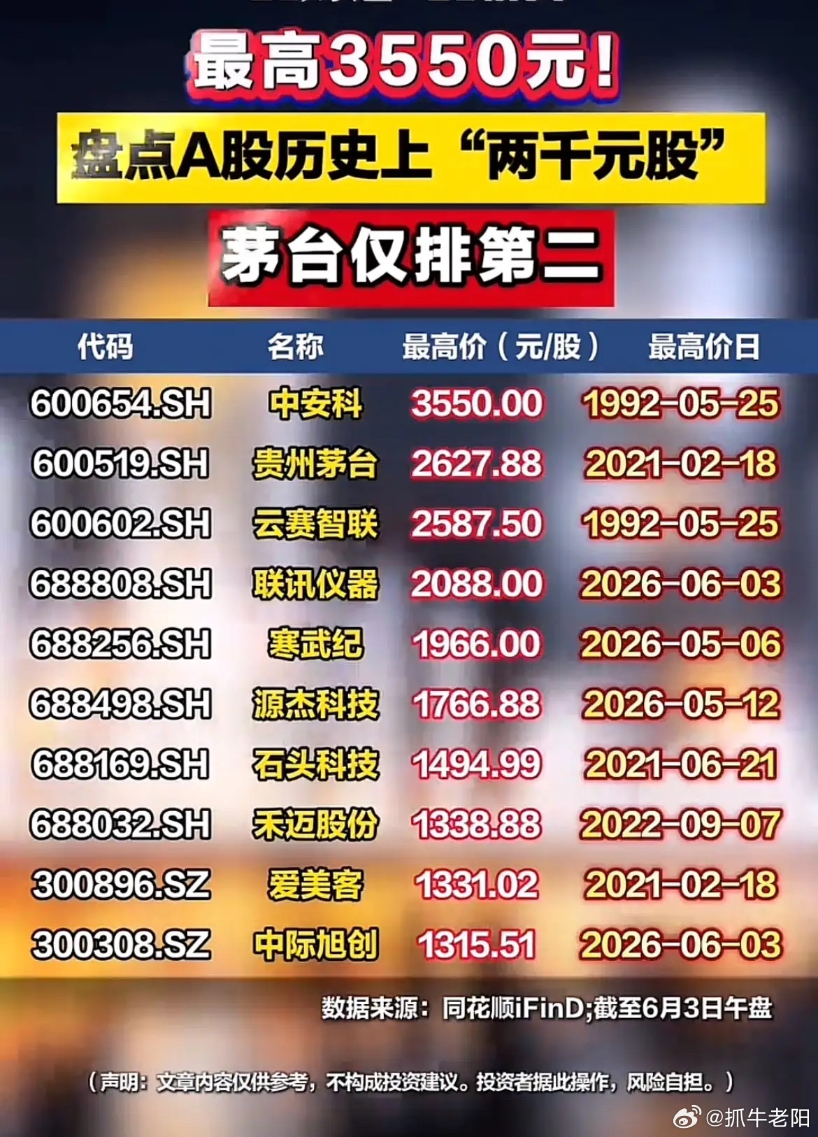 A股第4只两千元股诞生A股千元高价股汇总：茅台屈居次席，一只上古老股创下3550