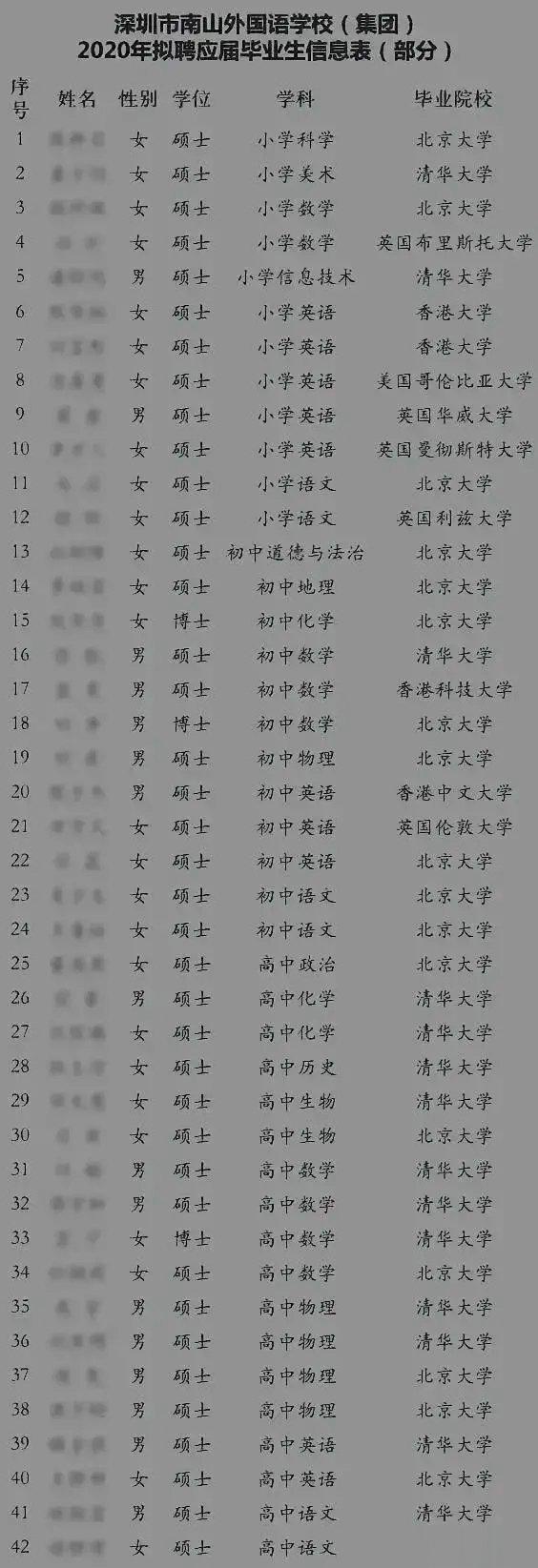 北大清华，以及在国外留学的硕士生，来应聘小学和初中的老师，这多少有一点暴殄天物了