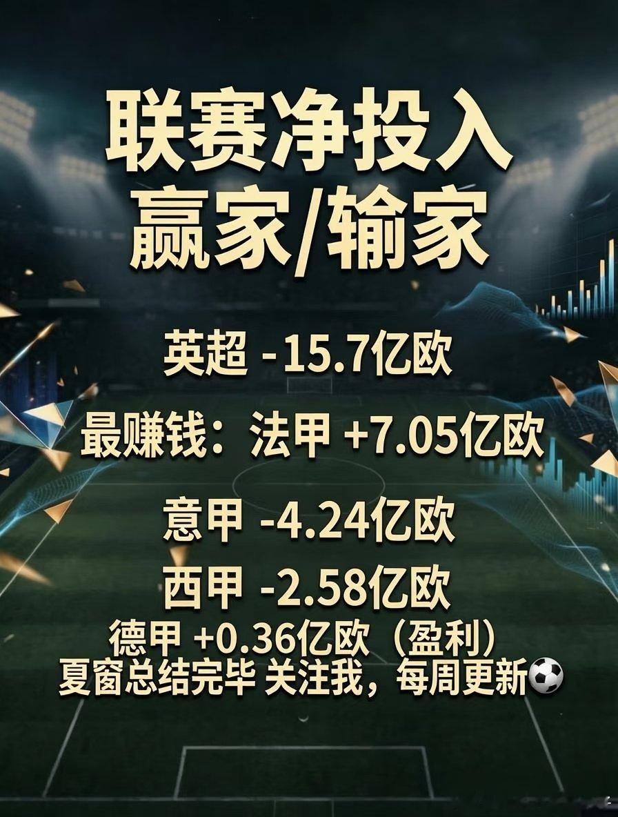 夏窗关闭！五大联赛这个夏天支出概览：英超20队总支出领跑所有联赛，转会市场依旧疯