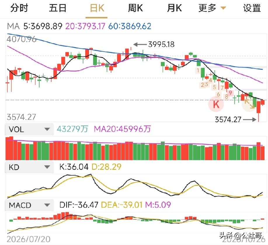 晚间复盘。今天A股按照我周五的预期步步紧逼，其中，15分钟MA60线己突破己实现