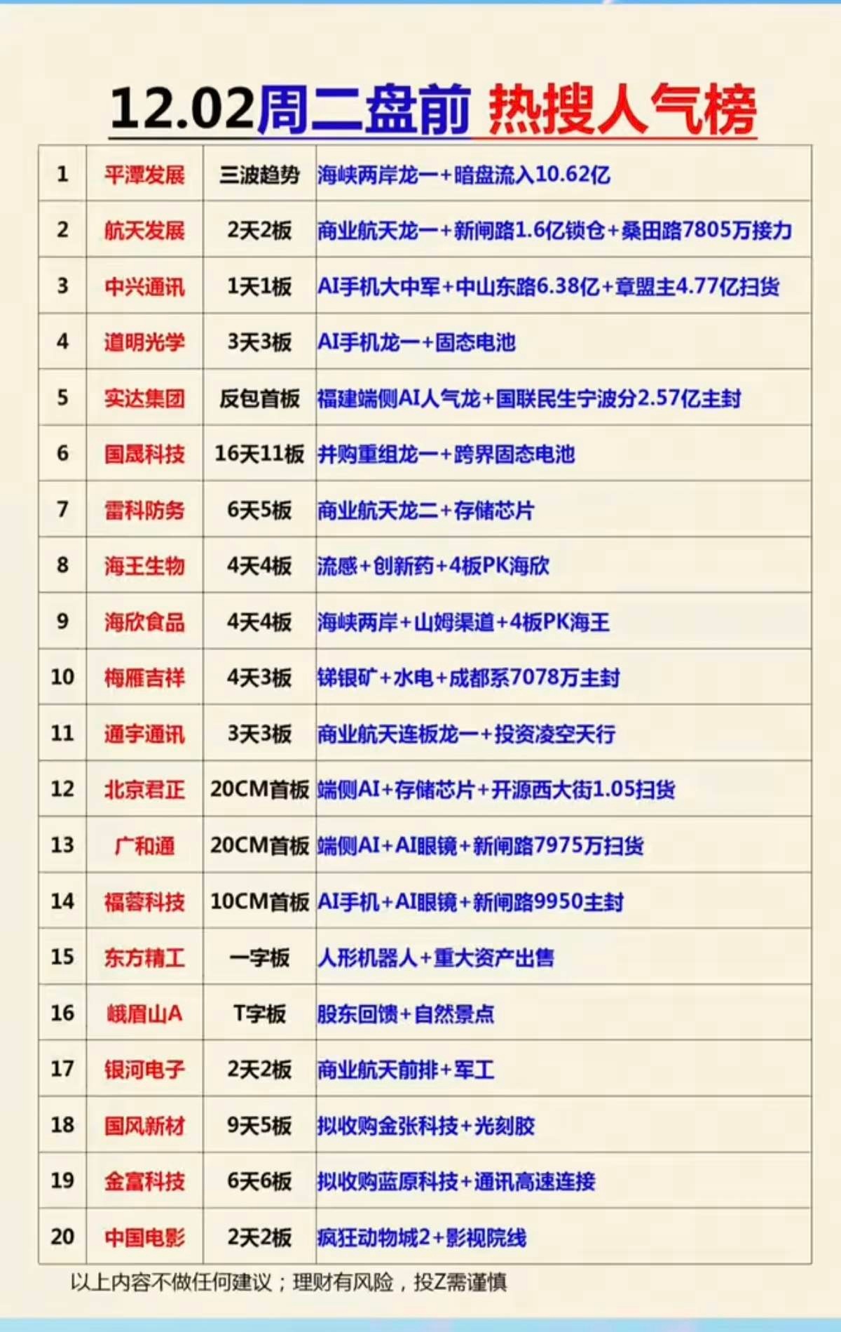 12.02周二盘前  成交活跃个股  热搜榜！龙虎榜个股，人气热榜1.平潭发展：