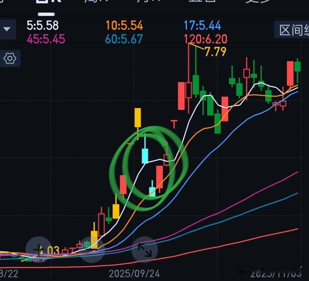 以前我不明白，牛市为什么还能亏钱，现在看到很多粉粉留言我明白了。
其实，牛市多急