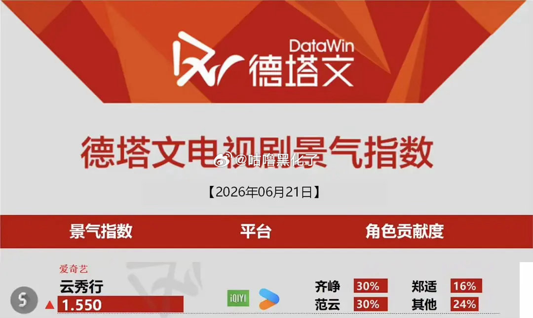 曾舜晞齐峥德塔文占比领跑全剧！攻玉持续上榜 