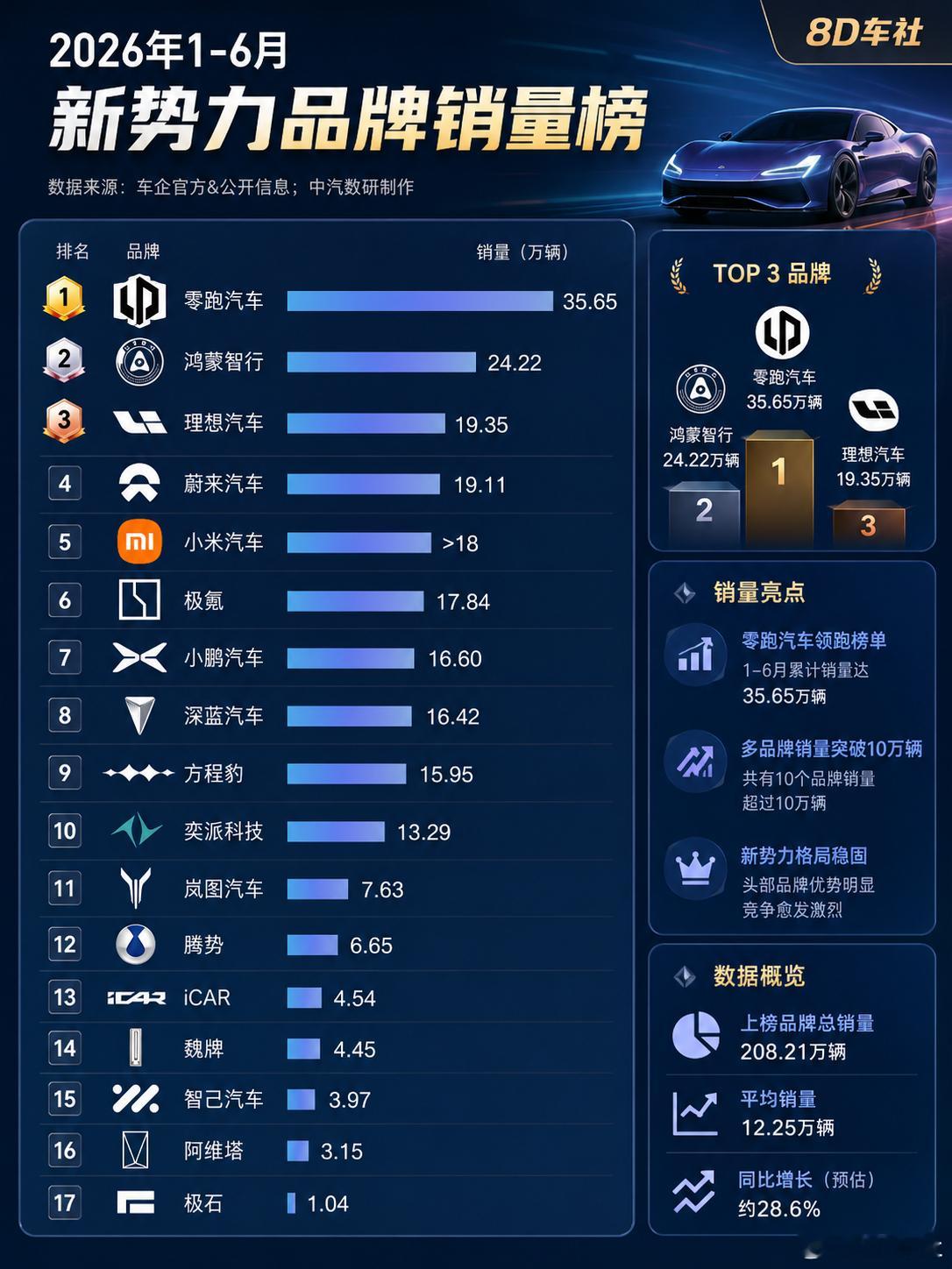 2026上半年新势力车企销量榜观察：榜单背后行业信号拆解1. 头部断层拉开，榜首
