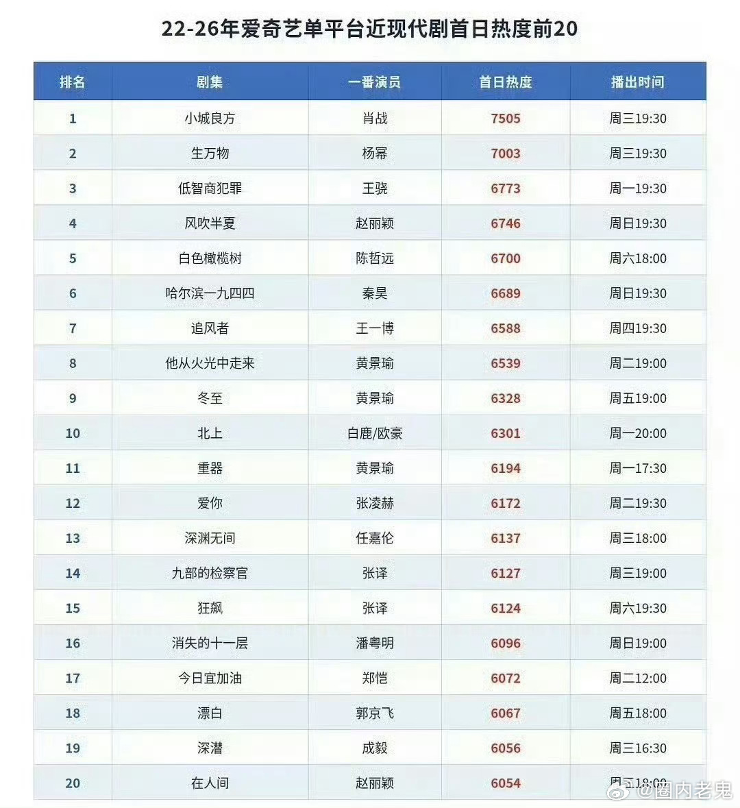 肖战《小城良方》开播，拿下🥝现代剧5年内首播最高站内热度成绩，什么水平[并不简