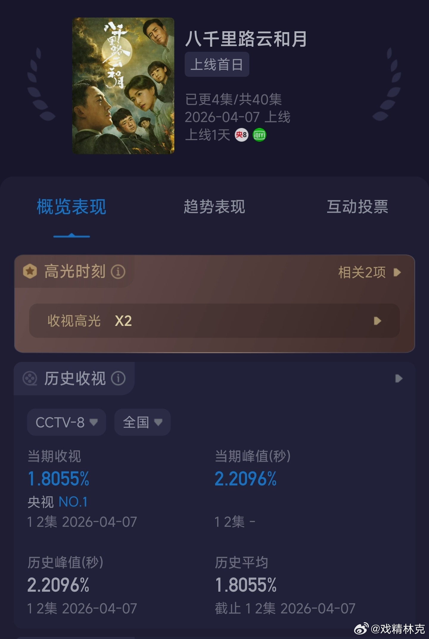 八千里路云和月 首日酷云收视率均值1.80+，峰值2.20+，有点低了。均值和生