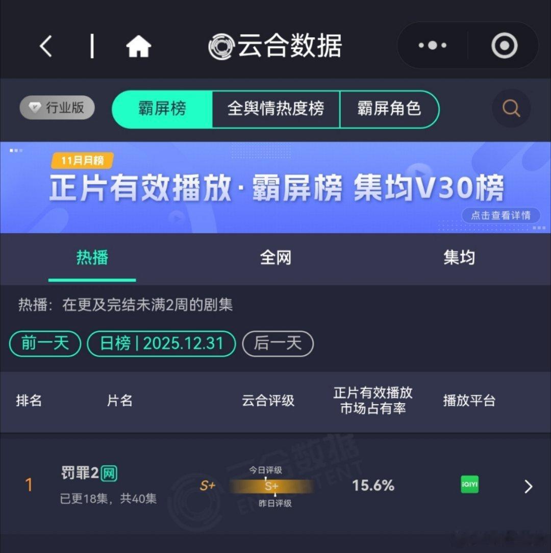 12月31日，罚罪2云合第一 酷云点播第一，灯塔第一，罚罪云合14。一个跨年干回