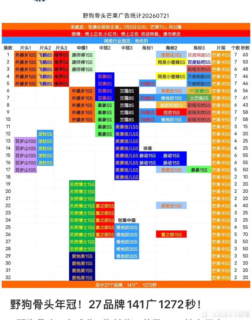 宋威龙张婧仪《野狗骨头》算不算越播越好的代表？《野狗骨头》除了芒果卡外也全集有广