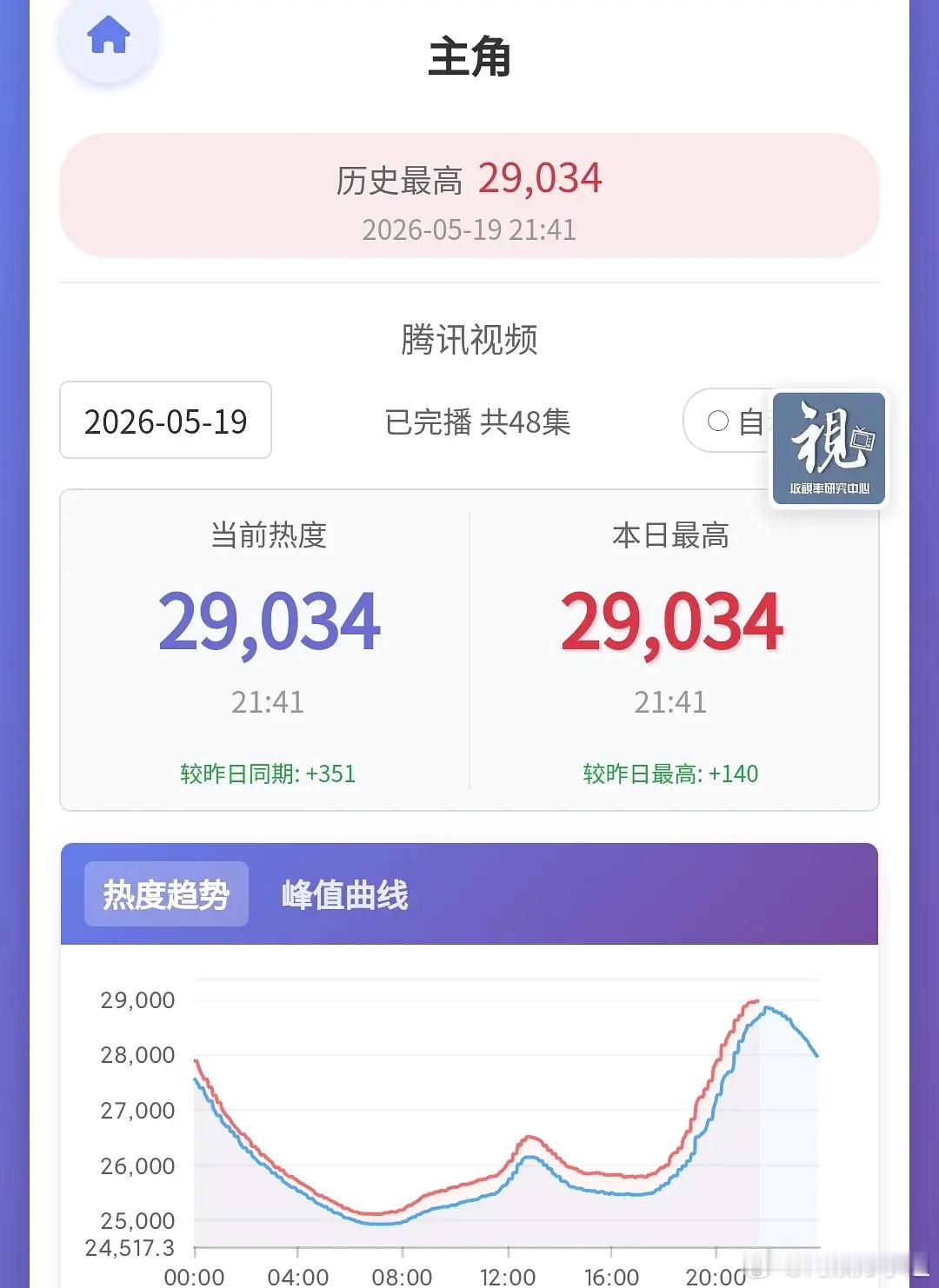 刘浩存的主角 热度破29000收视破4，这剧真香