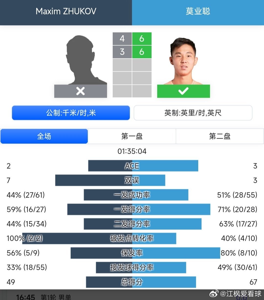 CH75深圳站🇨🇳资格赛决胜轮莫业聪🇨🇳6-4/6-3战胜祖科夫🇷🇺