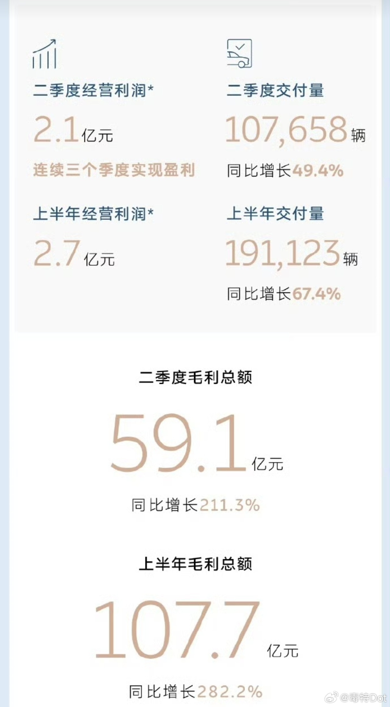 蔚来二季度“经营利润”为2.1亿元，已经连续三个季度实现盈利，要注意这个是“经营