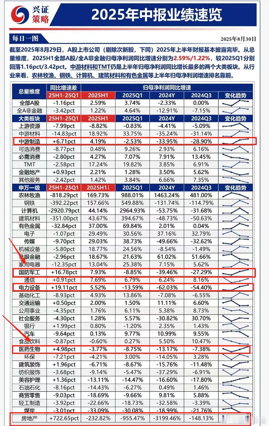 军工与医药还是很牛的~基金[超话] ​​​