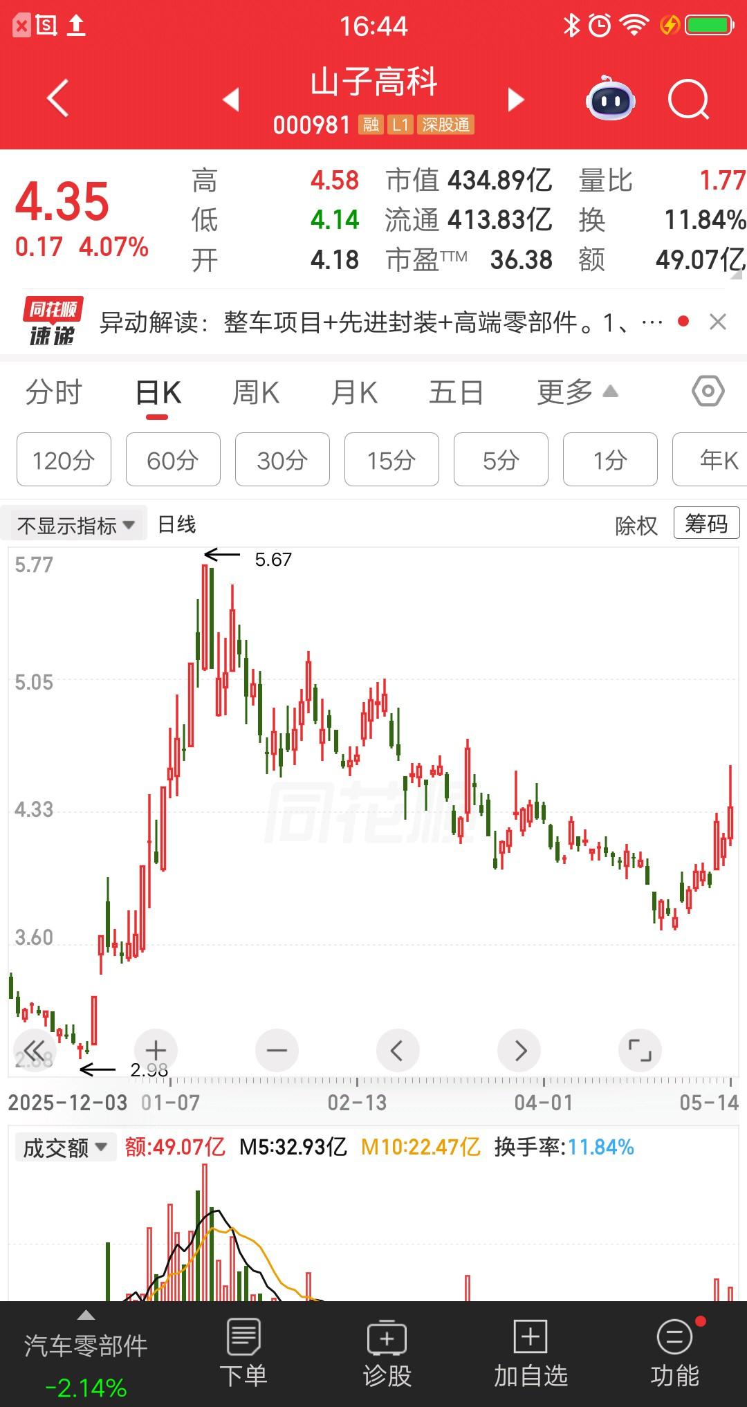 一位湖北的股民，今天梭哈了山子高科，在4.19元买入250多万块。家人和朋友都劝