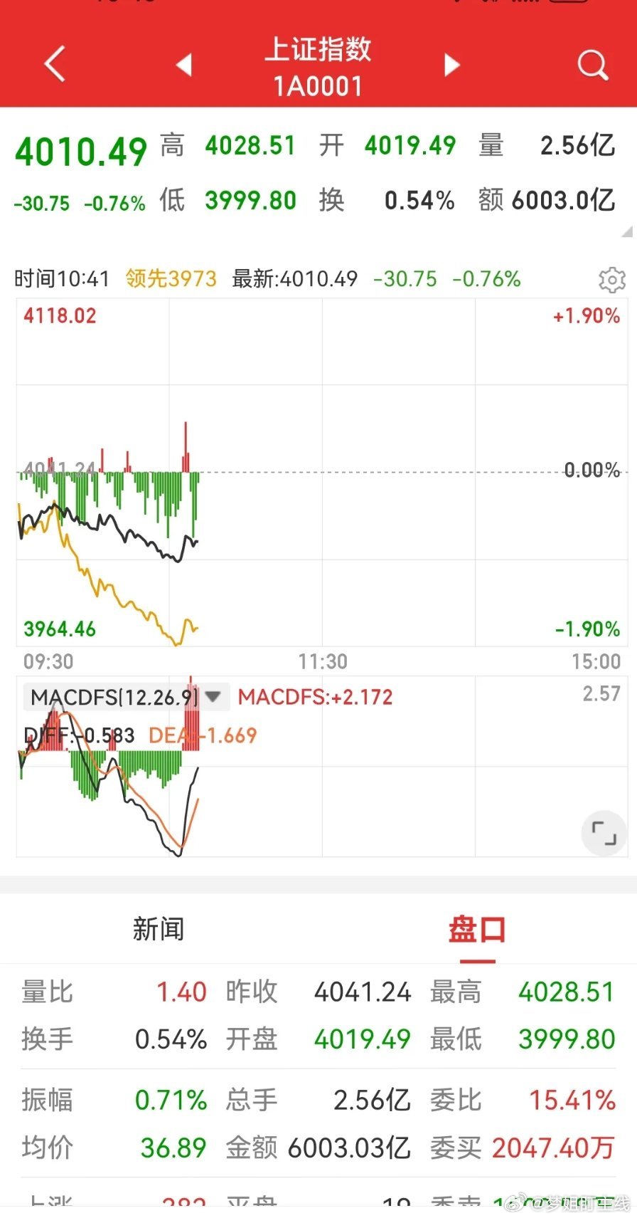 超4500只个股下跌，市场情绪低迷，空头氛围浓厚。行情节奏混乱，和美、韩股市走势