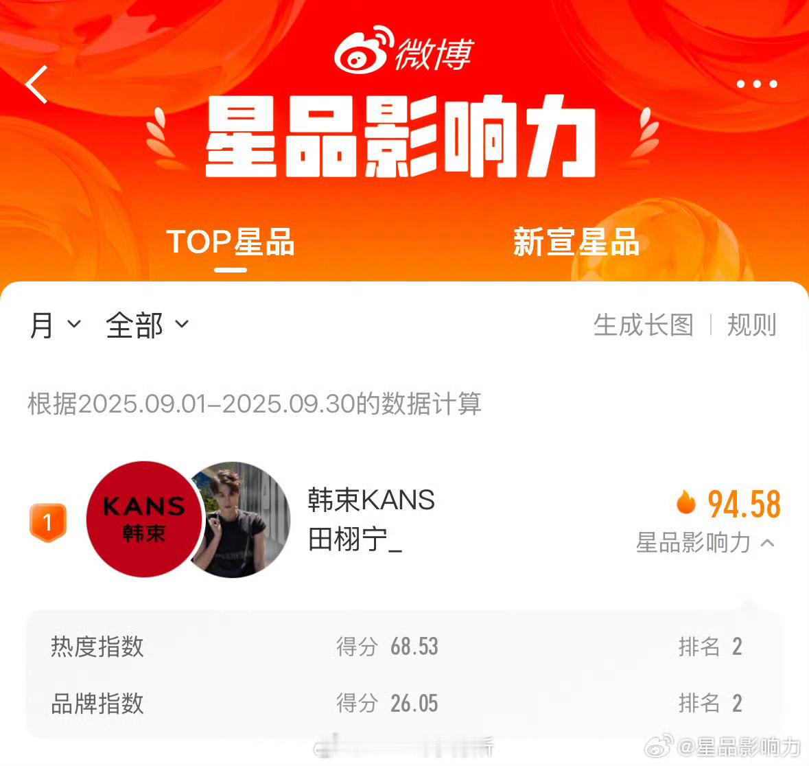 韩束田栩宁拿下9月星品影响力第一，一整个九月的第一 ​​​