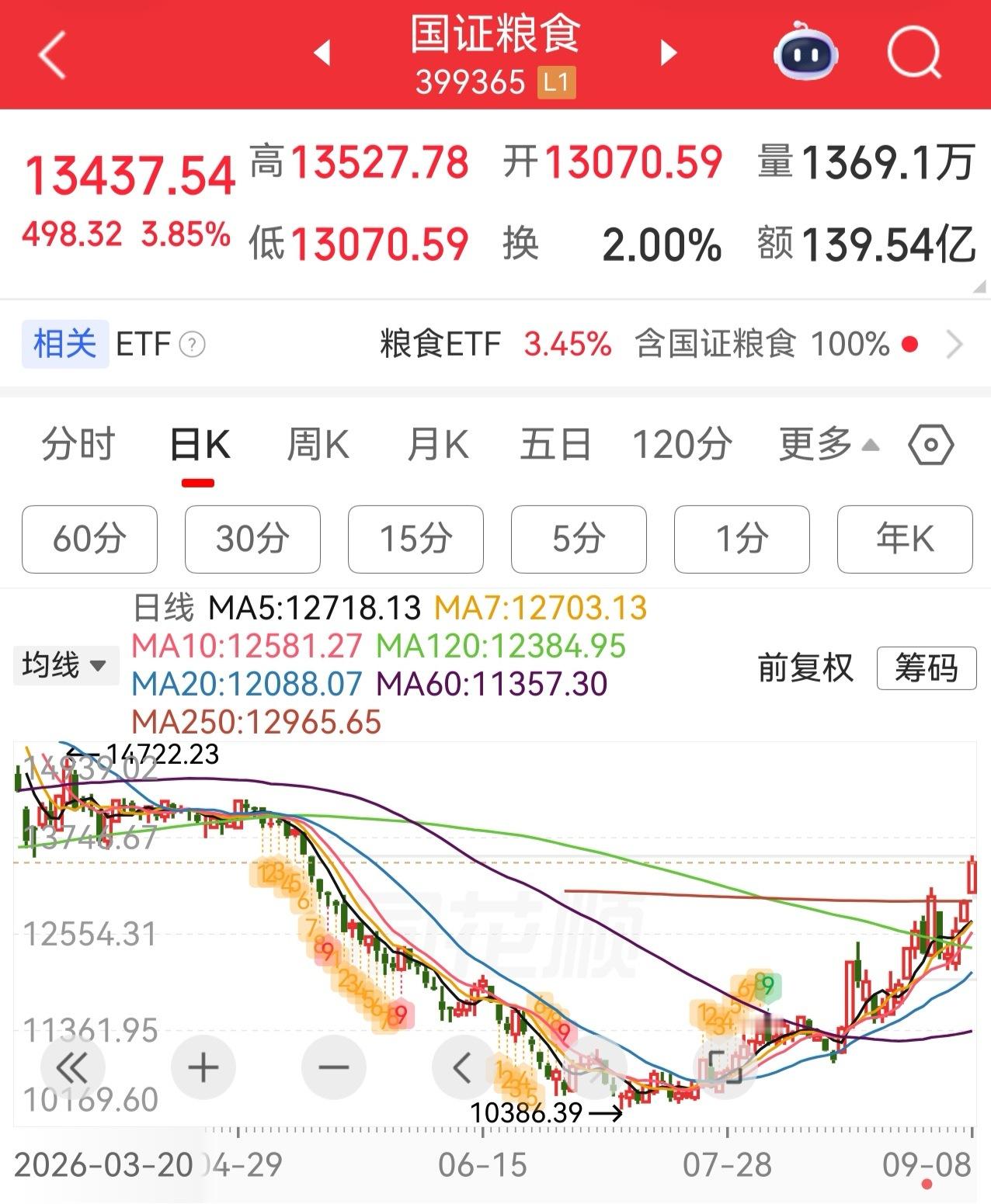 粮食快到压力位了，个人愚见现在只适合减，不适合追 ​​​