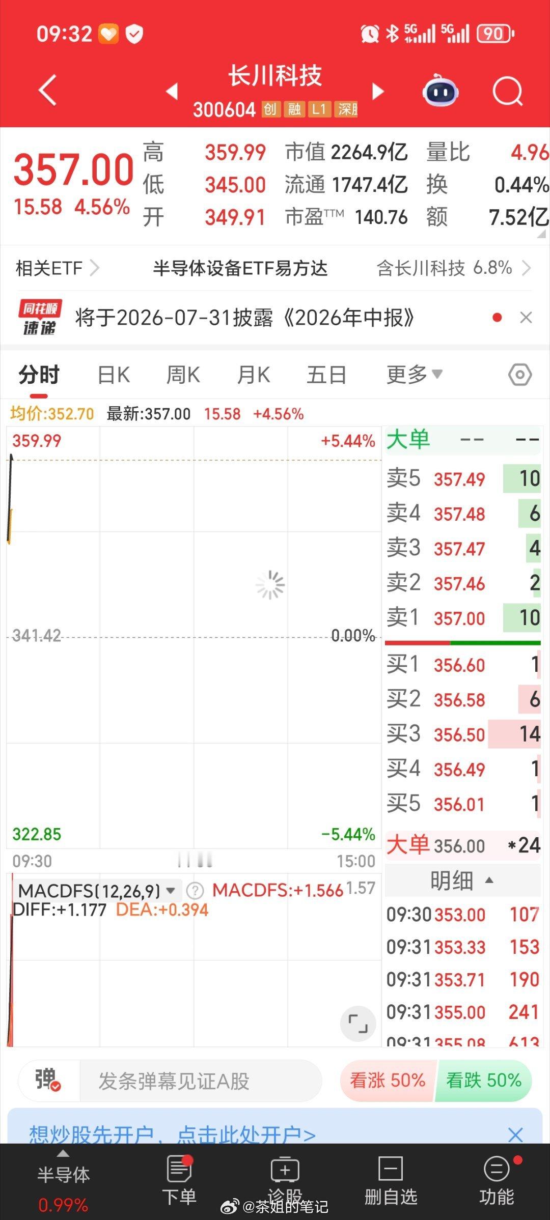 长川科技300604又是历史新高的一天