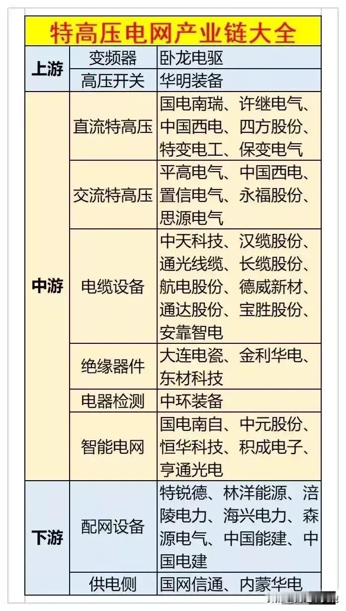 火力全开，火电龙头梳理+特高压龙头+发电概念全面梳理！
智能电网概念：亨通光电、