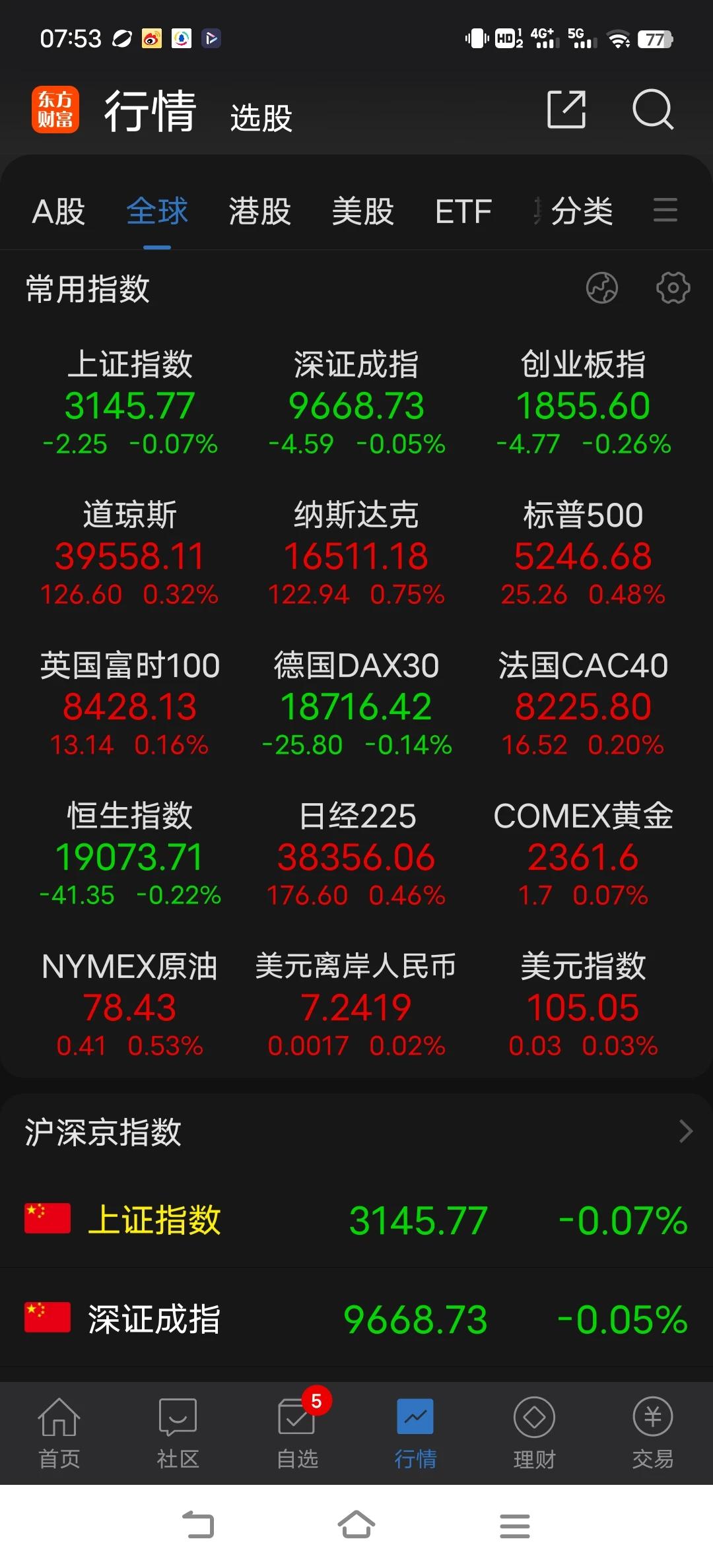 凭借美股上涨的余威，以及国联证券复牌对证券的刺激，早盘直接上冲的概率较大，但如果