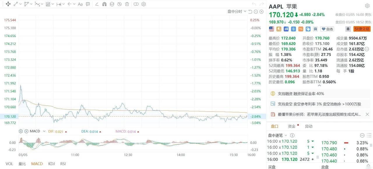 苹果市值两日蒸发万亿元人民币

隔夜，苹果、特斯拉继续大幅回调，令美股大盘承压。