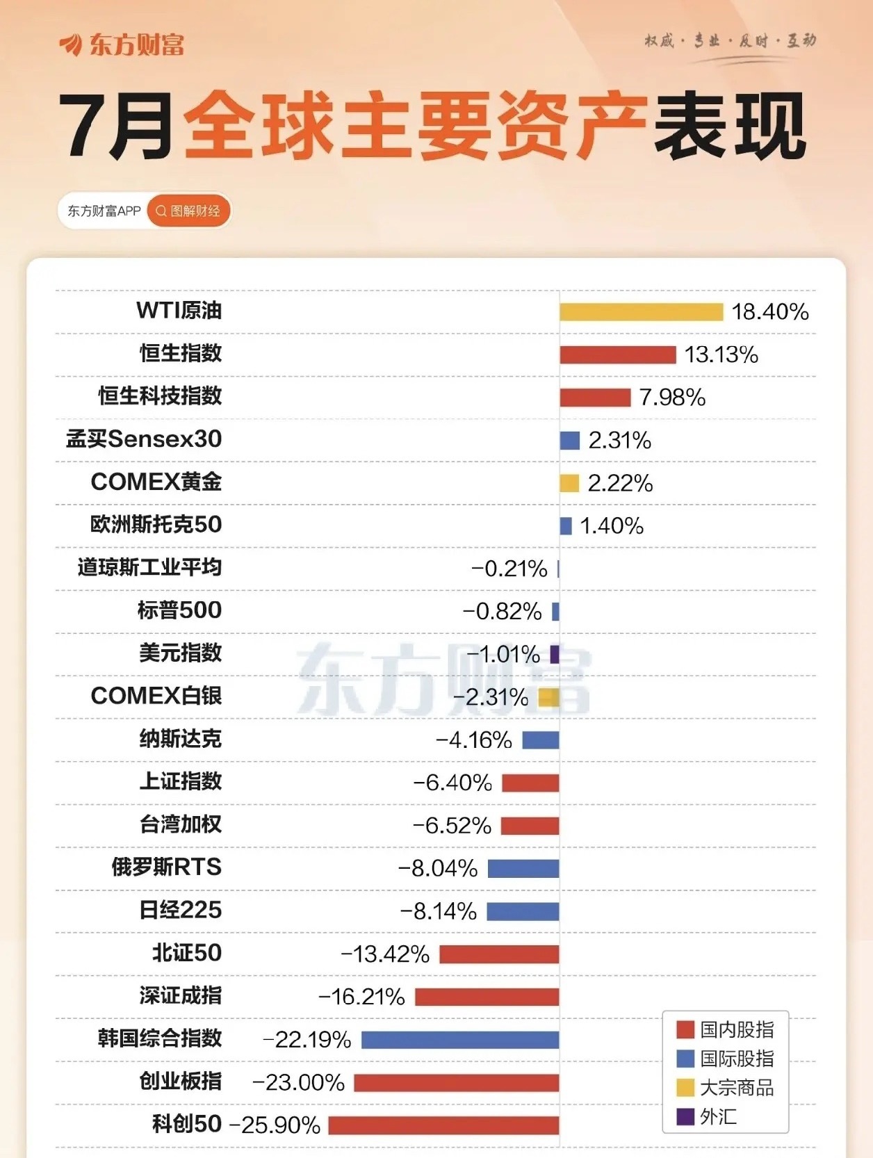 笑着笑着又哭了吧到底是谁在做空呢？需要严查揪出来了快看看各大指数7月份的表现吧，