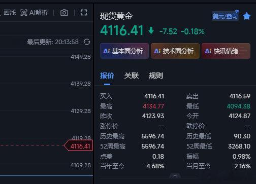 黄金说飞就飞，这样的行情在这周每一天都在上演~现在的话上来4116位置，4094