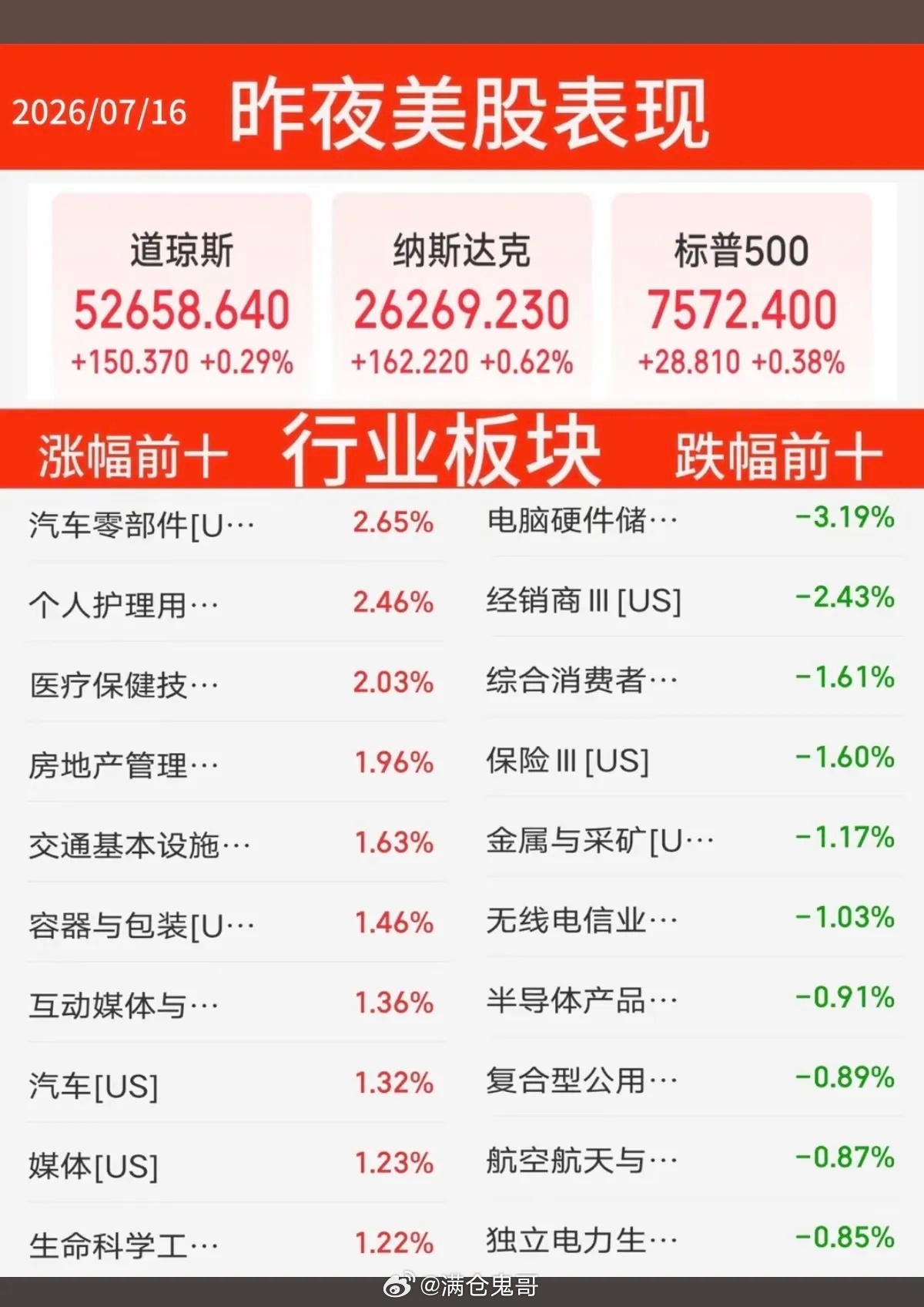 7.16周四参考｜7月15日美股收盘全貌解读当地时间7月15日美股全天震荡分化，