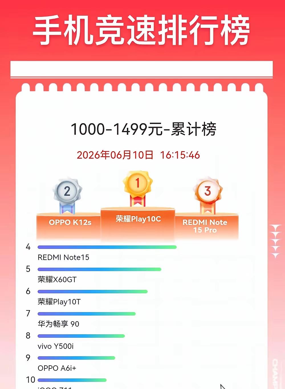 如果我没看走眼的话，今年618最大的赢家其实不是苹果，也不是华为，而是荣耀！
