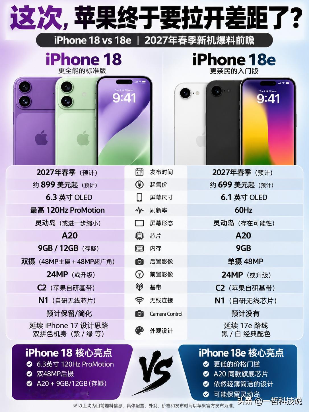 苹果这次是真要把“标准版”和“入门版”拉开差距了？

iPhone 18和iPh