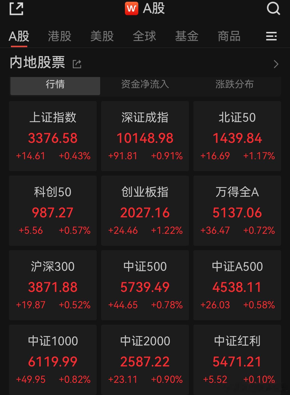 价值投资日志[超话] A股午评：创业板指涨1.22%，近4000股上涨！AI硬件