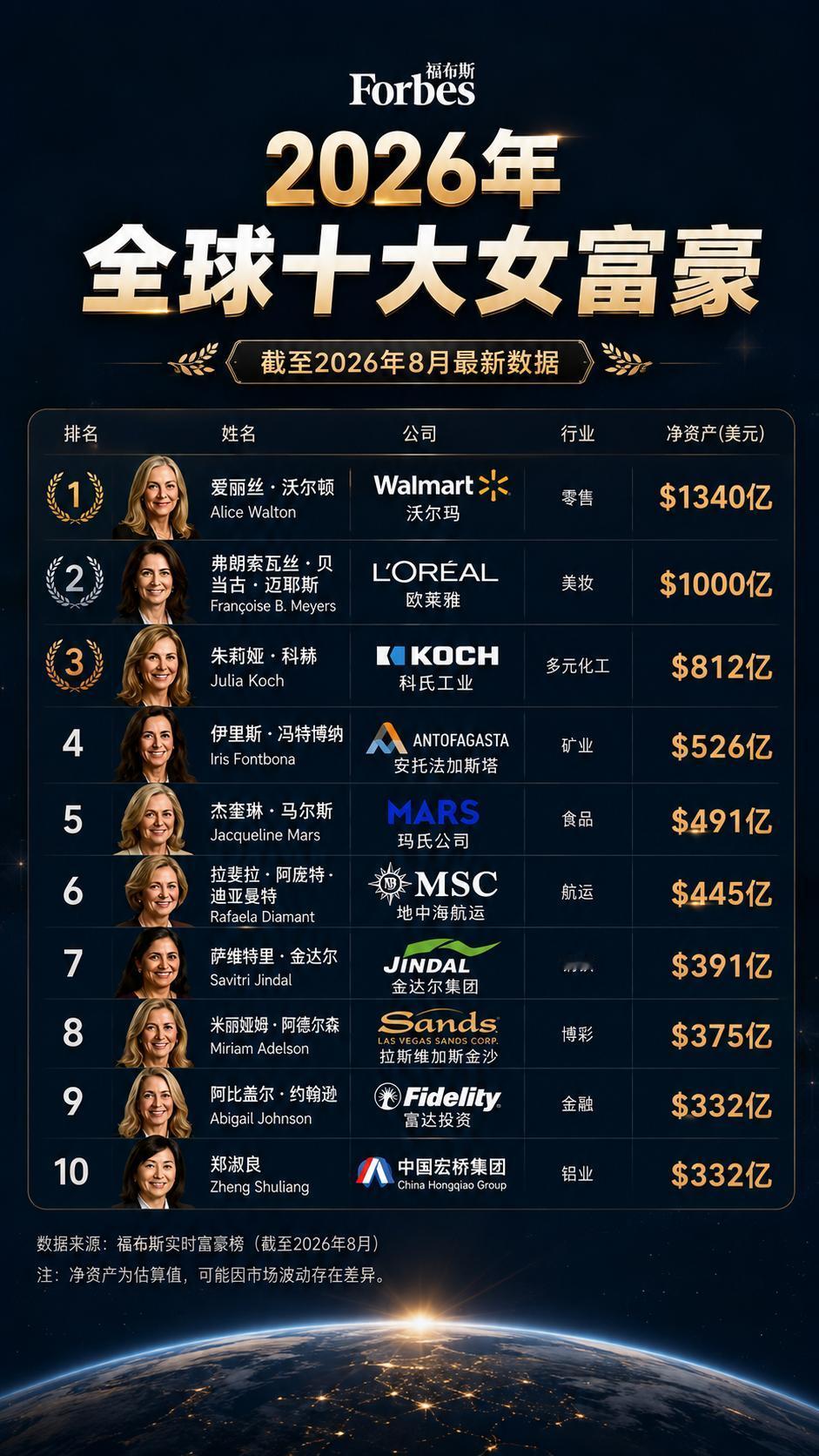 行业大盘解析：零售美妆钢铁航运，全球顶级女富豪TOP10都布局哪些赛道