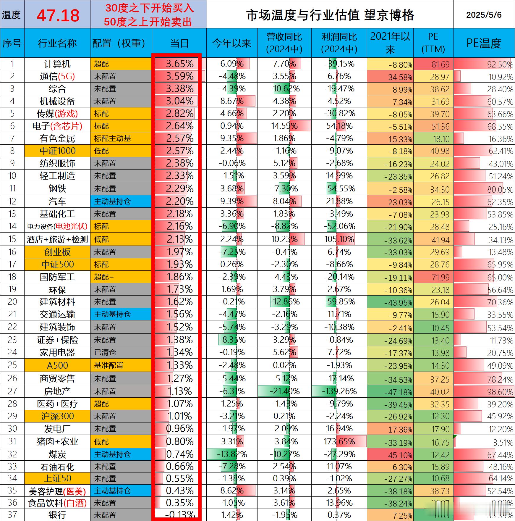 眼见就要50度了。今天ETF账户清仓了二十几个的旅游ETF。结果收盘之后，新闻说
