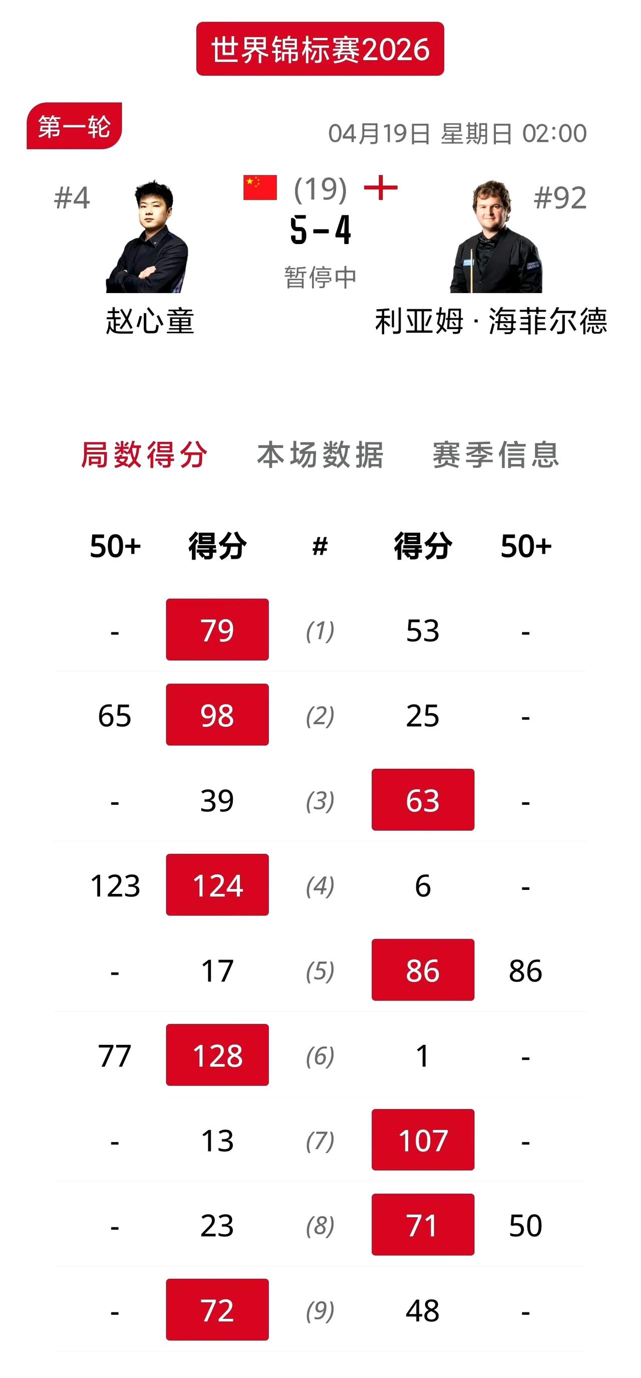 中国军团全面出击！斯诺克世锦赛正式开幕，下午场的比赛卫冕冠军赵心童率先登场，面对