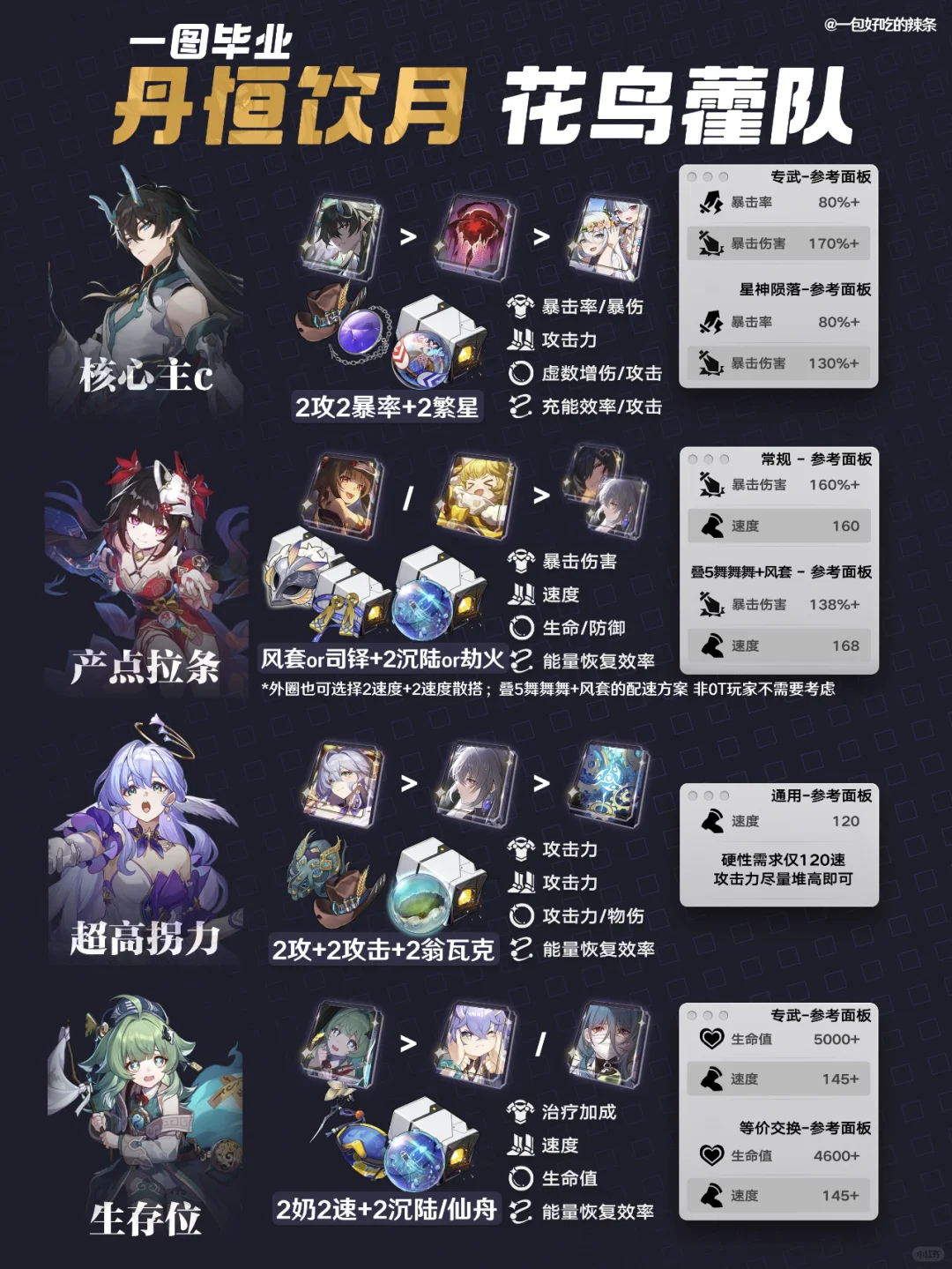 一图毕业饮月最强配队丨饮月全队面板 配速